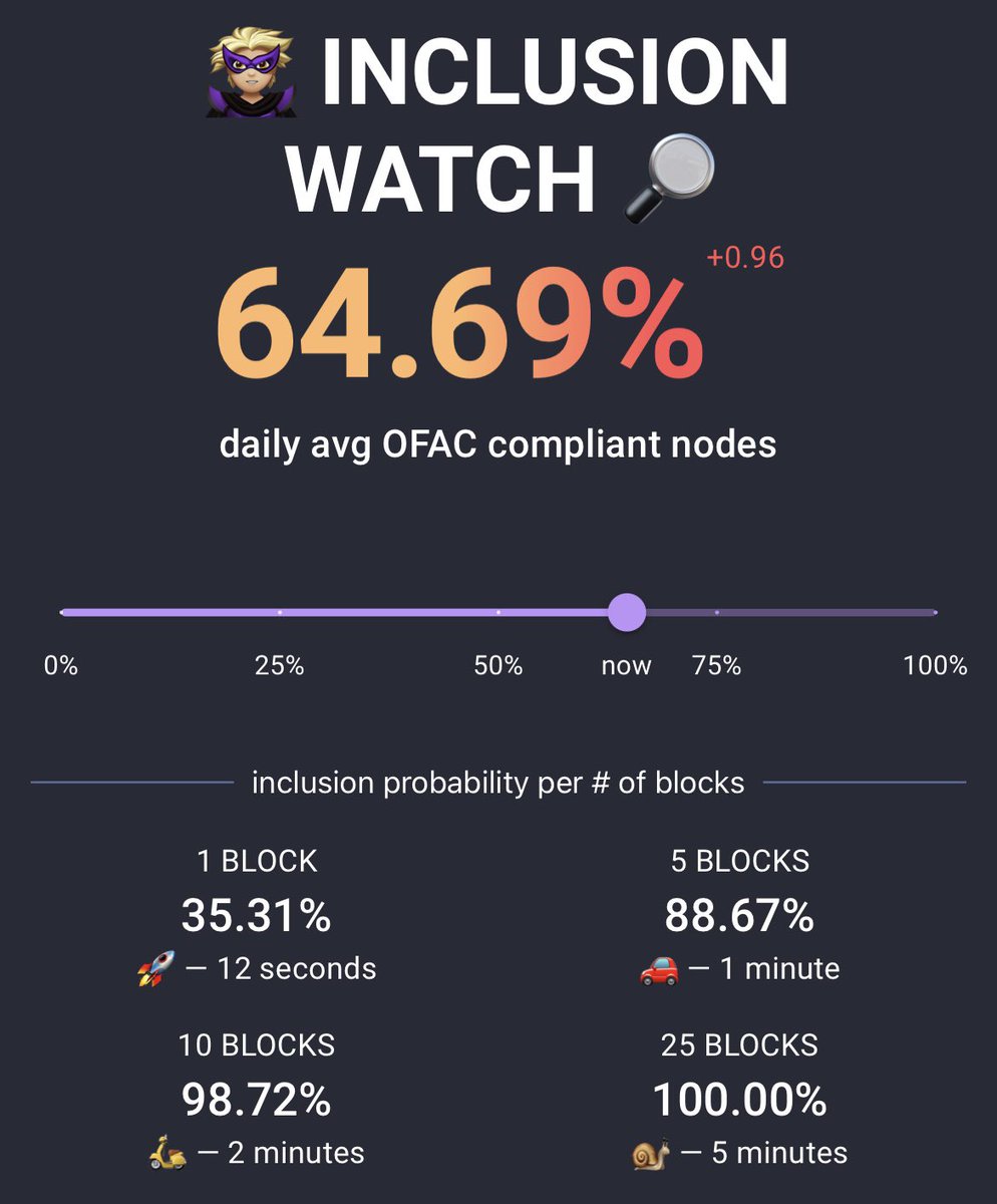 donnoh_eth's tweet image. just deployed inclusion.watch, a website to easily check how much you have to wait to include a blacklisted tx with the current % of censoring nodes or a custom amount

a weekend project by @emilianobonassi and me 🏗️