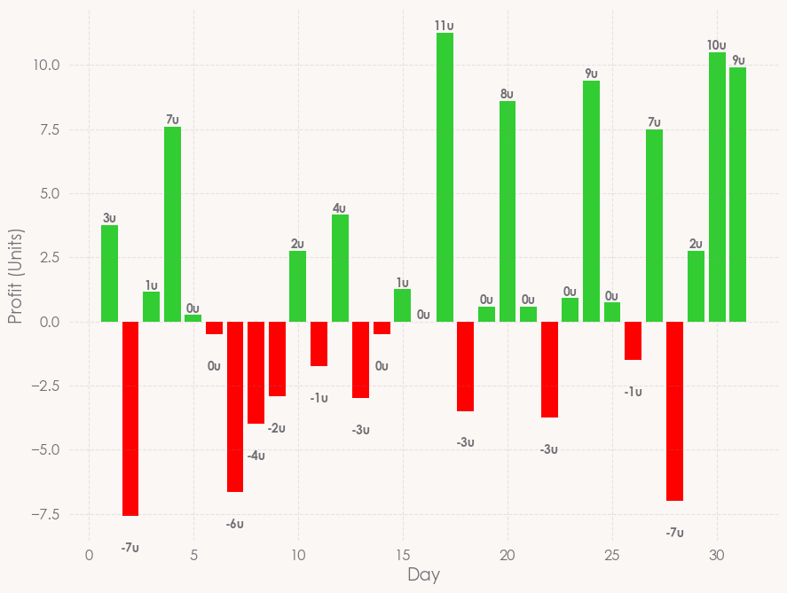 October Monthly Stats:

Staked: 261u
Returned: 302u
Profit: 41u @ 13.6% ROI

Places available for November - get in touch.

#betting #bettingtwitter #bettingtips