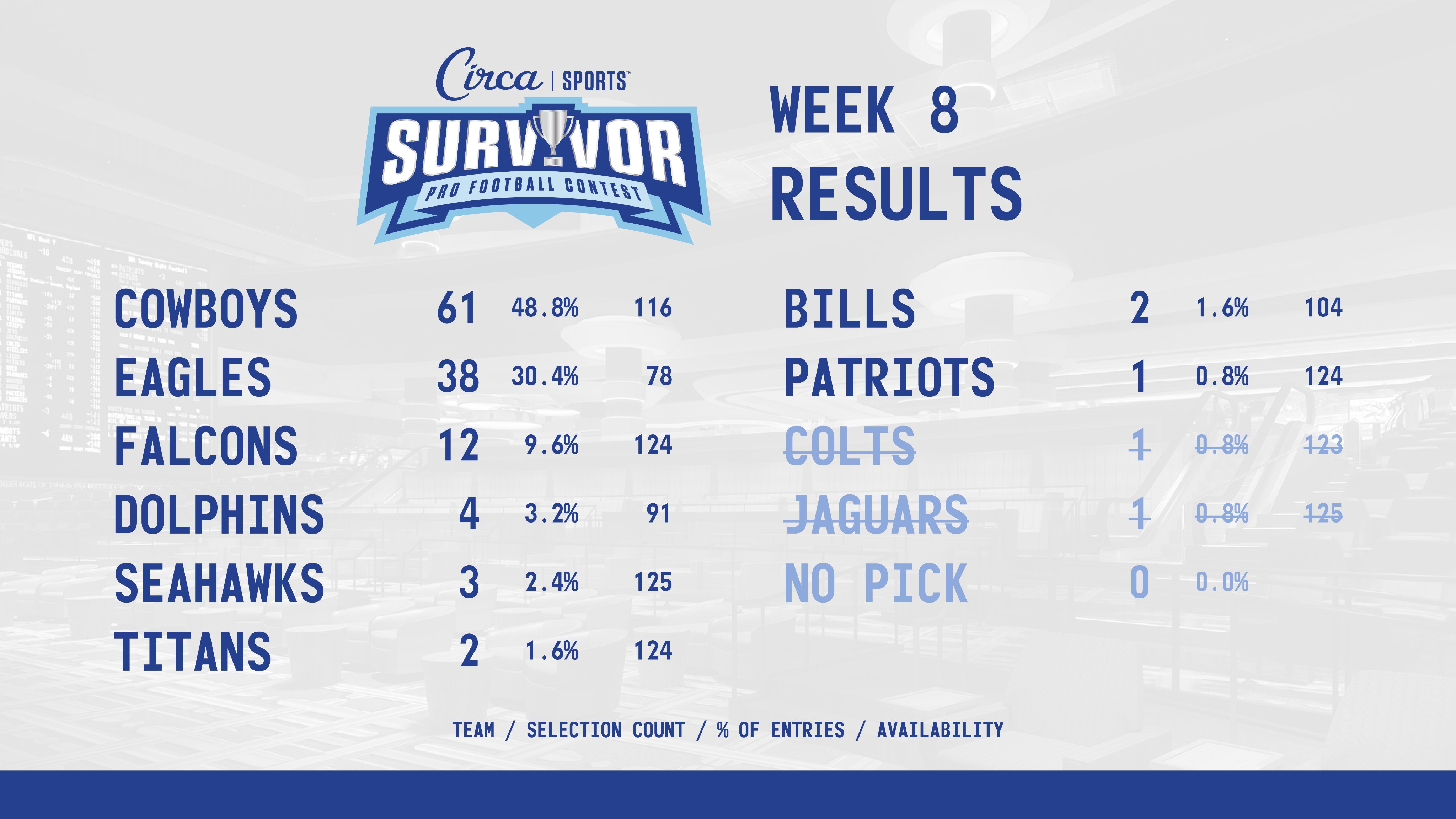 Circa Survivor Pool 2025 Results Peggi Tomasine