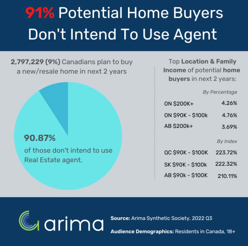 arimadata's tweet photo. Canada's housing market has become very volatile, with multiple interest rate hikes this year. Learn more about potential home buyers and their intention with a Real Estate Agent.
Find it interesting? Get more consumer insights for free: https://t.co/bMA6Xentze https://t.co/LDw7jysD90