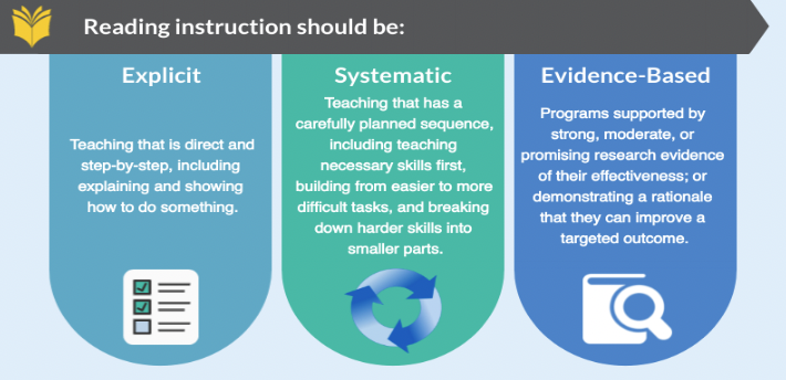 Parents, see <a href="/NCILiteracy/">National Center on Improving Literacy</a>’s infographic for questions to ask about your child's reading instruction, which should be explicit, systematic, and evidence-based. bit.ly/3s96Ma8  #literacy
