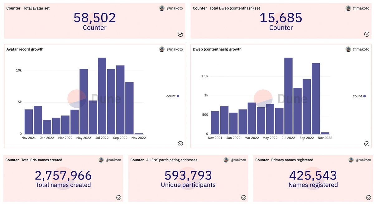 ENS stats for October 2022

- 174k new .eth registrations (total 2.75m names)
- 25k new eth accounts w/ at least 1 ENS name (total 594k)
- 8,173 avatar records set (total 58k)
- 1,851 DWeb content records set (total 15,685)
- $2.9m in protocol revenue (all goes to the
<a href="/ENS_DAO/">ensdao.eth</a>)