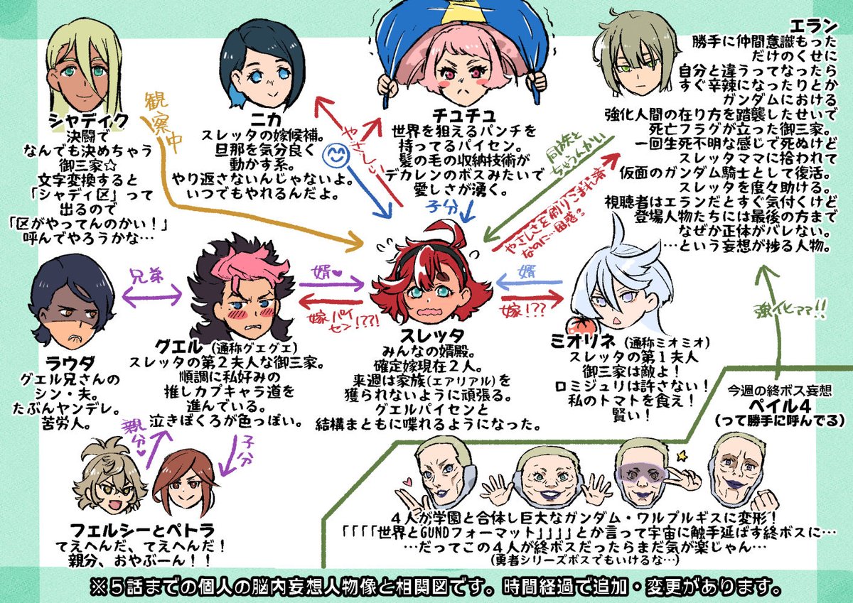 5話までの脳内妄想人物像&相関図。 グエルのおかげで毎週楽しいぜ! #水星の魔女