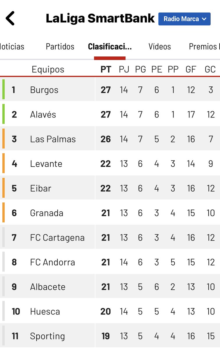 Rober__Santa's tweet image. El @Burgos_CF es líder??
El @Burgos_CF es líder !!