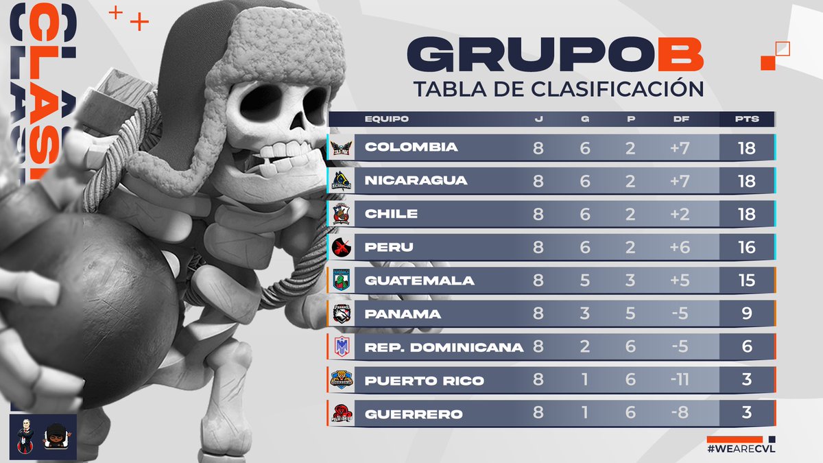 📌CLASIFICACIÓN 📊

Termina la fase regular y los siguientes equipos están clasificados a playoffs.

🥇Colombia 🇨🇴
🥈Nicaragua 🇳🇮
🥉Chile 🇨🇱
🏅Perú 🇵🇪

Grandes equipos se quedaron a nada de clasificar, damos el agradecimiento por participar y demostrar su gran nivel.

#WeAreCVL🏆