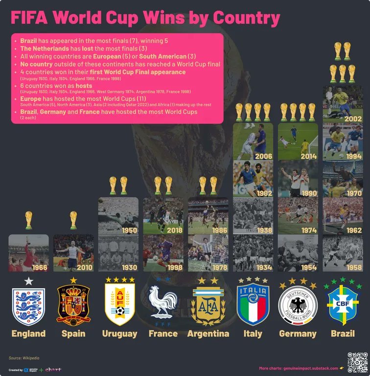 FIFA World Cup Wins by Country. Don’t worry, England. I’m sure it’s coming home soon… Source: buff.ly/3Whranc