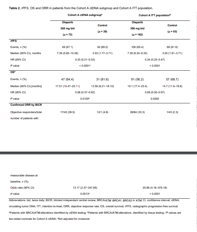 DrYukselUrun's tweet photo. Pleased to report the findings of the PROFOUND study ctDNA analysis. Great team effort! Matsubara et al.

🧬ctDNA testing may be a viable option for identifying individuals with mCRPC who have BRCA/ATM alterations and may benefit from olaparib.
@CCR_AACR @OncoAlert @PCF_Science https://t.co/q4CNi5rI2y