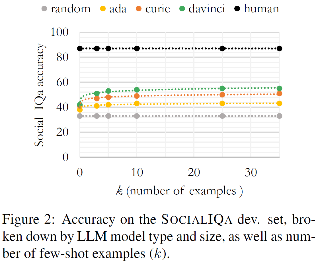 For 👥Social IQa, which measures social intelligence in everyday interactions, GPT3-Davinci and other models only reach 55% accuracy, far below humans. And increasing the number of few-shot examples does not help much, neither does model size it seems.