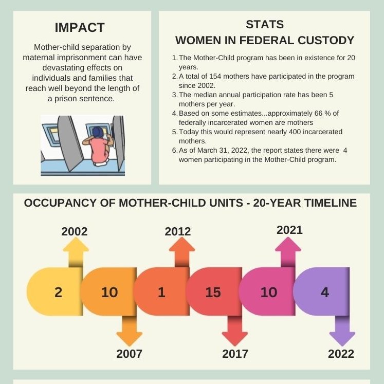 Correctional Investigator Annual Report 2021-22 released today! Check out CFSC infographic that highlights part of report re: Mother-Child Units in federal prisons. Access report here oci-bec.gc.ca/cnt/rpt/annrpt… Full Graphics childrenofincarceratedparents.ca/post/stats-inf… + More quakerservice.ca
