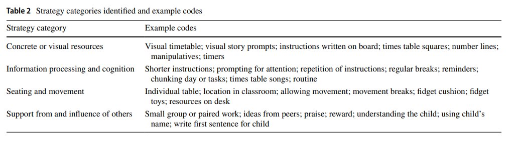 Useful strategies to support ADHD CYPs in the classroom. Useful takeaways for many CYPs #universaldesign. 👉 @ReachoutASC @neuroteachers @MrTs_NQTs, EPs @DrChrisMooreEP, SLTs @RCSLTLearn & OTs @CPD_RCOT .Good to see fidgeting is included @SaskiaGrassie ❤️link.springer.com/content/pdf/10…