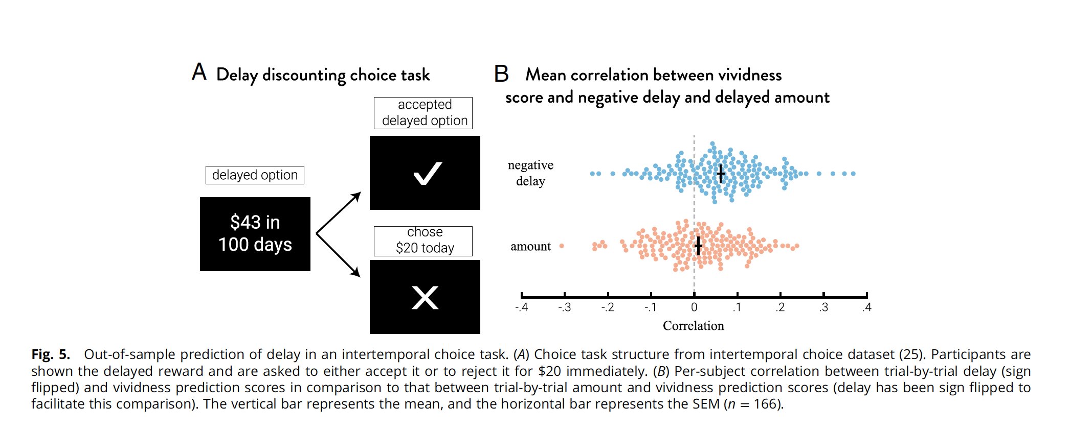 A neural signature of the vividness of prospective thought is modulated by  temporal proximity during intertemporal decision making