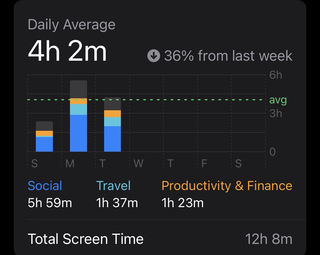 AppOff_Bull's tweet image. I’ve been app’ing off! Have you?!?

Slowly bringing my screen time down with this technology diet.  Im down 36% from last week.  The lower the better!

It’s time to #AppOff #AppOffDotCom

AppOff Challenge! Turn life on and app off!