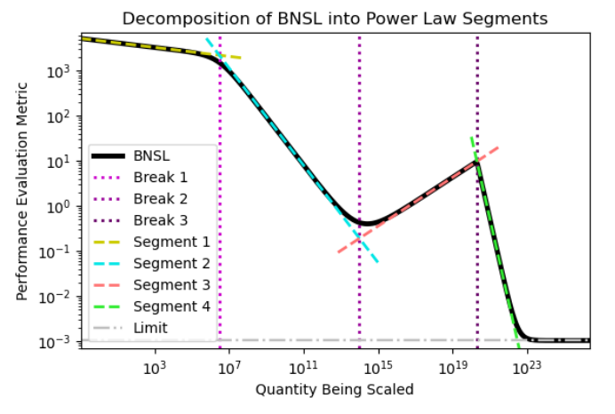 David Krueger (@davidskrueger) on Twitter photo A new paper from my student <a href="/ethanCaballero/">Ethan Caballero is busy</a>, <a href="/kshitijkgupta/">Kshitij Gupta</a>, <a href="/irinarish/">Irina Rish</a> and your's truly!
I'm really impressed with the empirical results.
The TL;DR is that we replace "linear on a log-log plot" with "piecewise linear on a log-log plot". A new paper from my student <a href="/ethanCaballero/">Ethan Caballero is busy</a>, <a href="/kshitijkgupta/">Kshitij Gupta</a>, <a href="/irinarish/">Irina Rish</a> and your's truly!
I'm really impressed with the empirical results.
The TL;DR is that we replace "linear on a log-log plot" with "piecewise linear on a log-log plot".