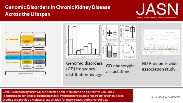 Genomic Disorders (GDs) are linked to comorbid outcomes. This study suggests identification of GDs in patients with CKD can enable a precise genetic diagnosis, inform prognosis, & help stratify risk bit.ly/j2022060725 @ColumbiaKidney @ColumbiaMed @HaroldFeldman @kirylukk