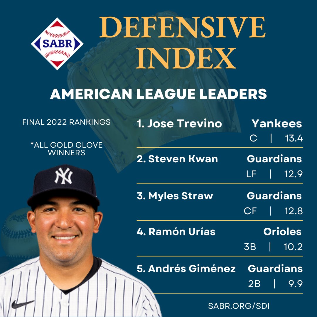 SABR on Twitter "In the AL, Yankees catcher Jose Trevino led all