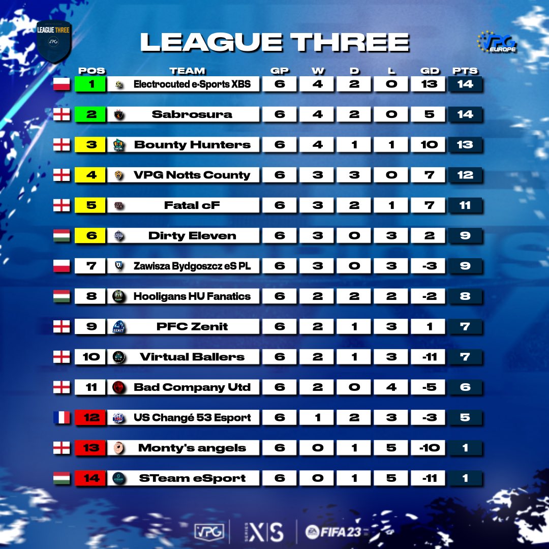 Sabrosura (@sabrosuravpg) on Twitter photo Two wins tonight over Montyโs Angels and Fatal cF see us move to 2nd in the table โ <a href="/VPGEurope/">Virtual Pro Gaming | Europe</a> Two wins tonight over Montyโs Angels and Fatal cF see us move to 2nd in the table โ <a href="/VPGEurope/">Virtual Pro Gaming | Europe</a>