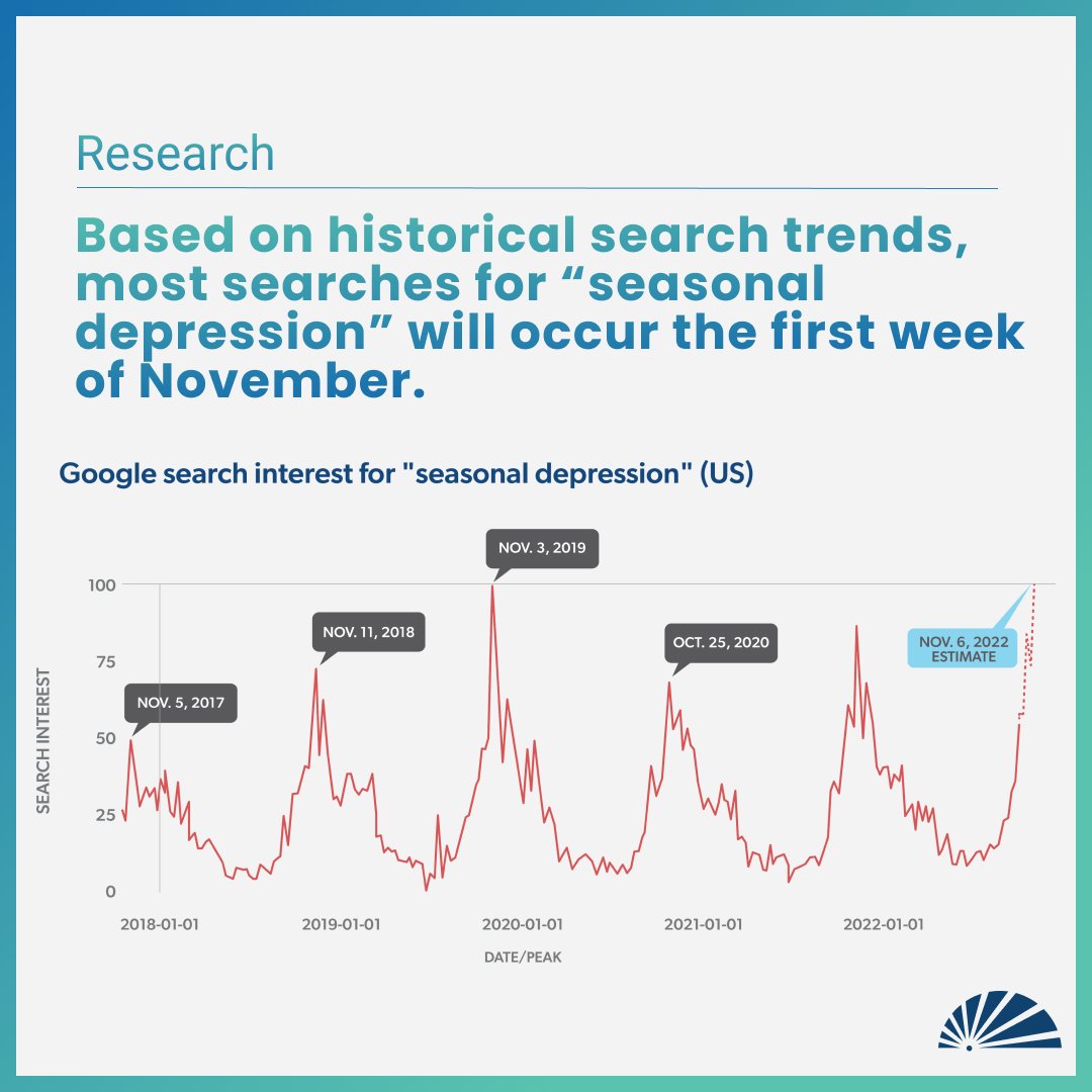 Feeling the seasonal blues?

We analyzed <a href="/GoogleTrends/">GoogleTrends</a> data and found that searches for “seasonal depression” is already 30% higher than last year. See what else we learned via the research analysis below:
thriveworks.com/help-with/rese…