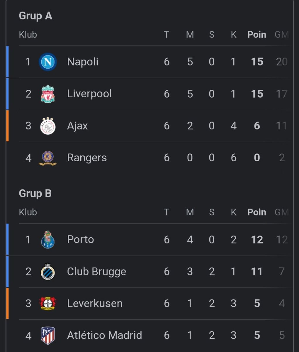 tikitakaidn's tweet photo. Klasemen akhir group A-D UEFA champions league musim ini https://t.co/Eay8qiJpJh
