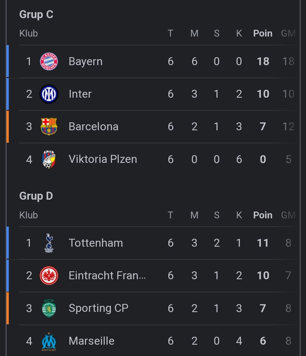 Klasemen akhir group A-D UEFA champions league musim ini