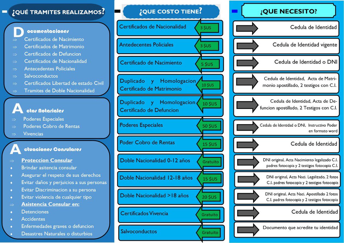 ConsuladoViedma's tweet photo. 📎Tomar debida nota que se detalla en el Triptico👇 Portar los requisitos originales y fotocopias segun el tramite que requiera; ha momento de acudir los  dias de "Atención  del Consulado Movil",conforme a cronograma desde fecha 7 a 11 de noviembre en Prov. Neuquen y Rio Negro. https://t.co/Xg9fuOqXnE