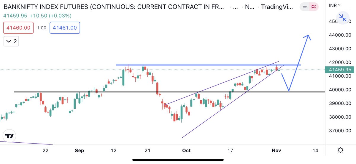 TraderR_25's tweet image. Bnifty 

Chart 4 hr tf . 

Strong Support  39800-40000 tf 

Tags 
@kuttrapali26 
@KommawarSwapnil 
@kaushaldarshan_ 
@AnsuAgarwal3 
#day_trader