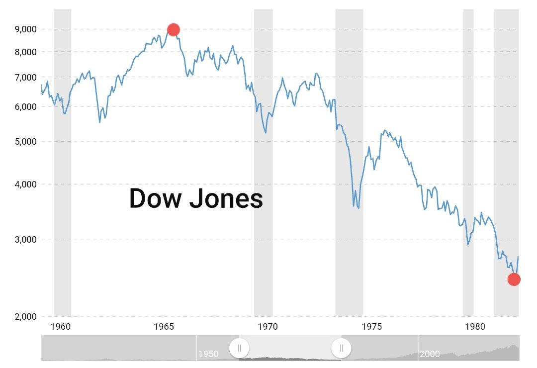 BP_Rising's tweet photo. During the extremely painful period of the U.S. Great Inflation 1965-1985 due to horrific monetary policy, the Dow Jones dropped roughly 73% from about 9,000 to 2500. But, today there is a far more egregious asset bubble and ludicrous debt levels. https://t.co/bMsPIVONDR