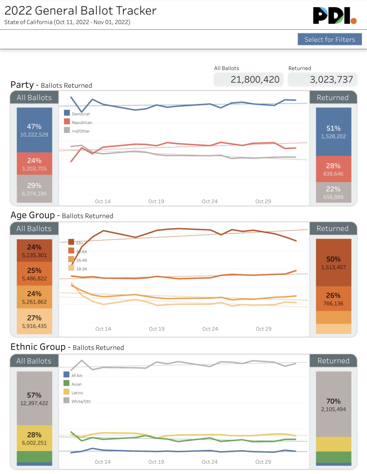 PDI on Twitter "🚨3 Million CA Ballots Returned🚨 Just one week to go