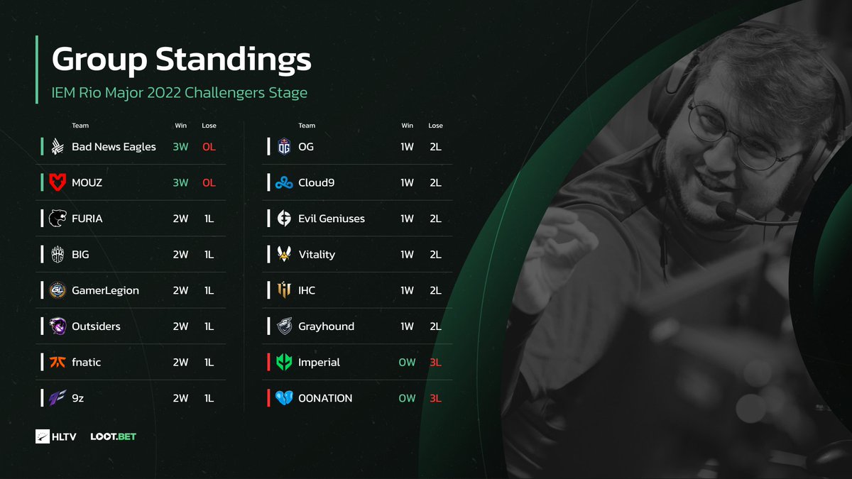 IEM RIO 🇧🇷 on Twitter "Brazilian teams suffer an early exit