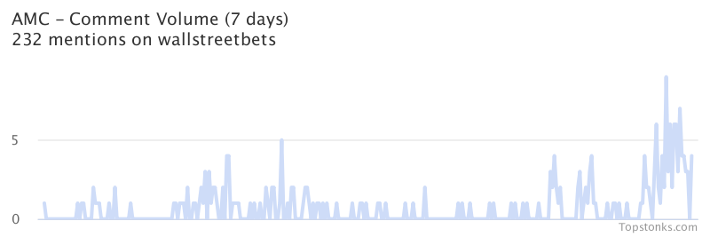 $AMC was the 10th most mentioned on wallstreetbets over the last 24 hours

Via https://t.co/mnoCwRpqin

#amc    #wallstreetbets  #stockmarket https://t.co/RVXAzfxYNo