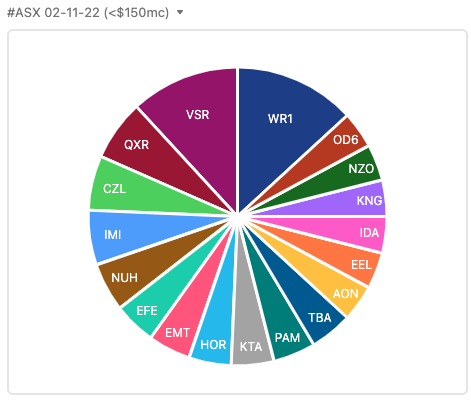 unixspice's tweet photo. Most discussed #ASX stocks 02-11-22

Under $150mc - Top 5
#WR1 #lithium 
$VSR #REE #lithium 
$QXR #lithium 
$CZL #lithium #zinc 
$IMI #lithium #gold #copper https://t.co/wdOHV7rUQk