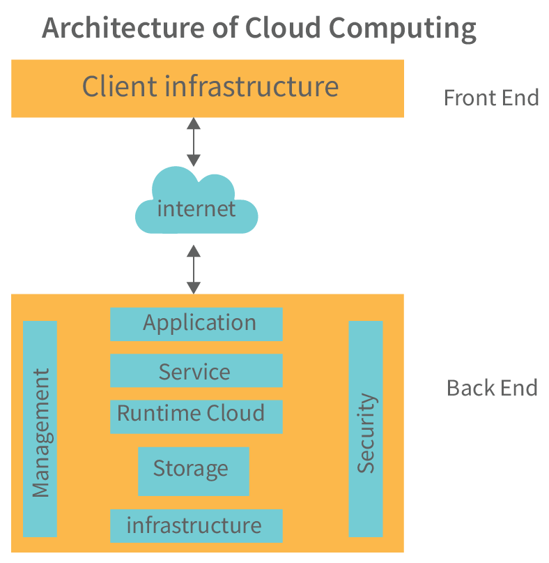 ProTek_'s tweet photo. Architecture of Cloud Computing
#Cloud #Computing #Architecture #FrontEnd #BackEnd #ClientInfrastructure #Internet #Application #Security #RuntimeCloud https://t.co/NCuCRhDMvg