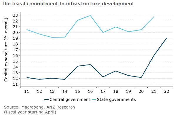 #India A compelling structural narrative that assures higher medium-term trend growth of 7%+ is unfolding. What's 'different this time' is the tangible progress behind this commitment. Read about my recent visit.

Read ==> ow.ly/BUBs50LrzbX