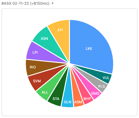 unixspice's tweet photo. Most discussed #ASX stocks 02-11-22

Over $150mc - Top 5
$LKE #lithium 
#A11 #lithium 
$ASN #lithium #nickel #cobalt  
$LPI #lithium 
$RIO https://t.co/mRTtipsF7C