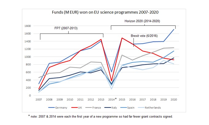 atatimelikethis's tweet photo. Depressing Brexit Chart #7293
How #Brexit screwed #BritishScience.
Just the sort of science a World Beating, Global Britain would have needed if it wasn't led by the greatest collection of political donkeys in its history. https://t.co/Nav6CtIOIW