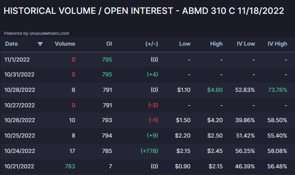 This is wild. Today, $JNJ bought $ABMD for $380/share. $AMDB options are barely traded. HOWEVER, someone bought 750 $310 calls for $1.50 on Oct 21 (+700% in volume). This trader held his entire position for ten days, turning ~100k into over $5 million.