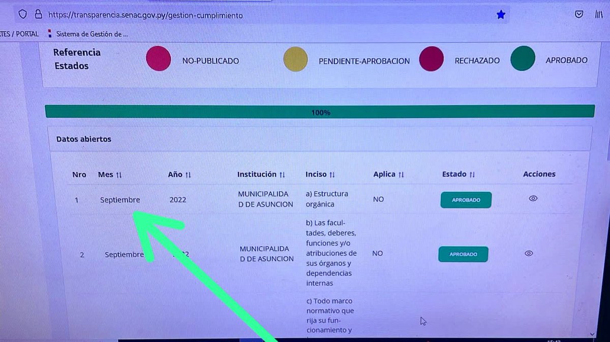 HernanRSotelo_'s tweet photo. La Secretaria Nacional Anticorrupción informa que @AsuncionMuni bajo la gestión de @nenechopy es el único municipio que cumple el 100% de los 17 puntos requeridos por la Ley 5282/14 de Transparencia. 
Es la 1ra. vez que un municipio alcanza esto y sigue siendo el único del país. https://t.co/yGiAob47rJ