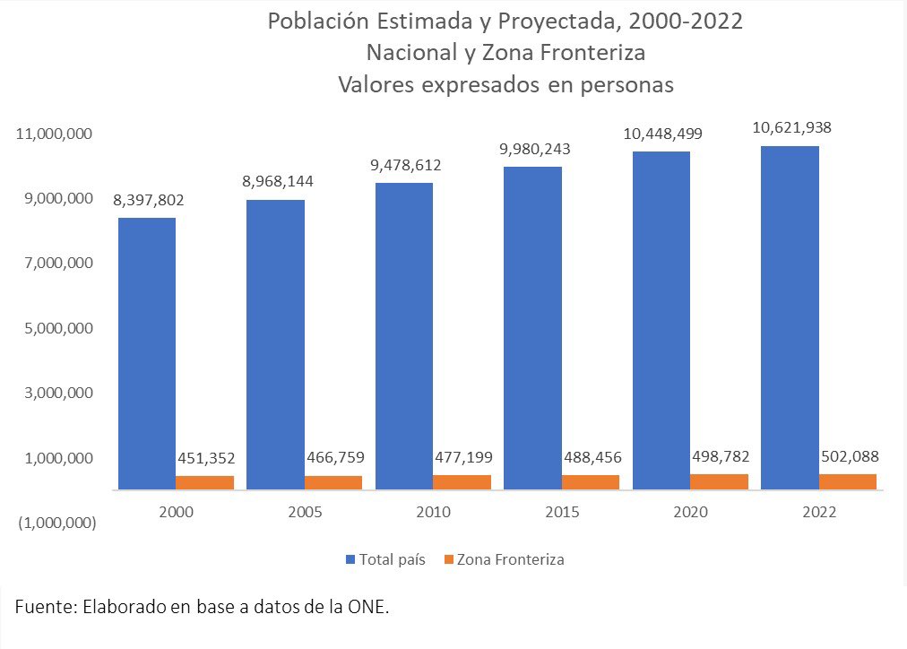 erickdorrejo's tweet photo. La principal situación histórica de la zona fronteriza es la escasa población lo cual no permite aumentar la inversión pública gubernamental, derivando en servicios precarios, reducida inversión privada, infraestructuras deficientes y un limitado sistema educativo y sanitario. https://t.co/evkr5nBXOW