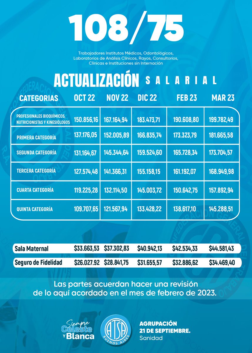 AtsaBsAs's tweet photo. ACUERDO SALARIAL FIRMADO CCT 108/75 

Compañerxs, estamos felices de informarles que hemos alcanzado un acuerdo de recomposición salarial. https://t.co/aWfybTDS8M
