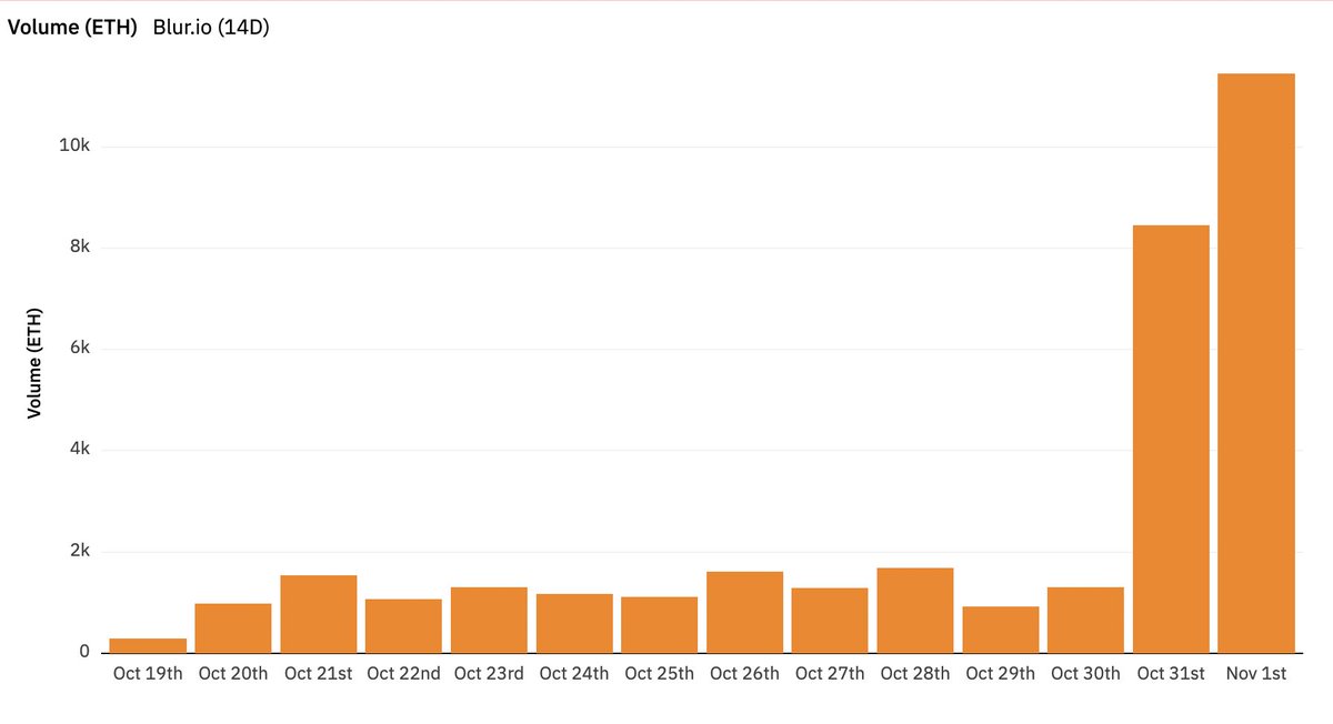 blur_io's tweet image. Blur reached a new all time high of 11450 ETH ($18.1M) volume today! 

This is another huge win for the Blur community who will receive a majority of $BLUR.

Reminder that you can list on Blur through November to get our second airdrop!