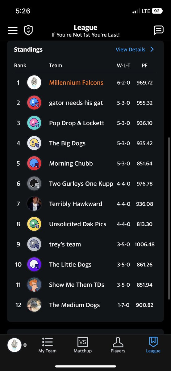 Took first place this week. Halfway thru, hope I can maintain this pace and take first. 2nd wouldn't be too bad either. 

In other football news Brad Chubb is going to Miami for Chase Edmonds 😕. And some draft picks on both sides.

#FantasyFootball #NFL #Trade
