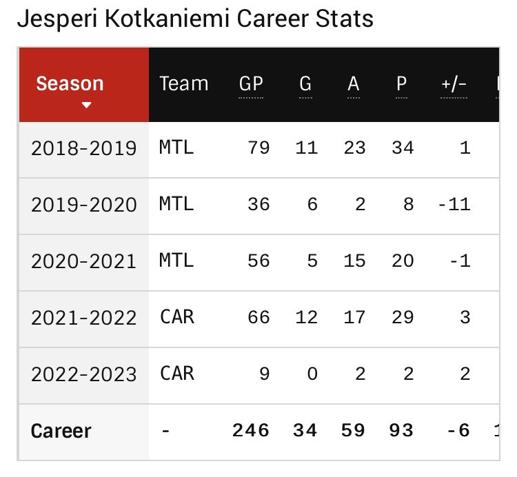 GlinasSylvain1's tweet photo. Ouin…
#Kotkaniemi
#Tkachuck https://t.co/mI41d2lQLF