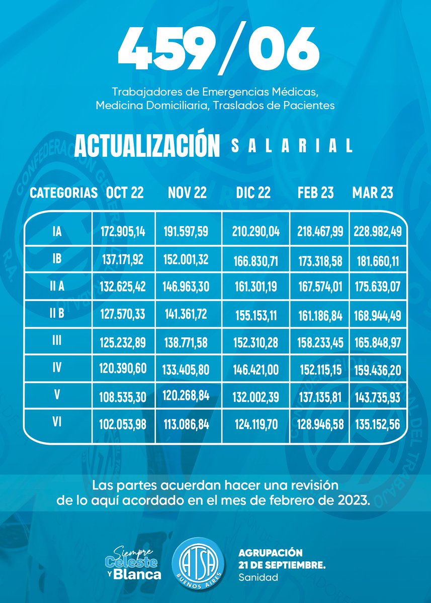 AtsaBsAs's tweet photo. ACUERDO SALARIAL FIRMADO CCT 459/06

Compañerxs, estamos felices de informarles que hemos alcanzado un acuerdo de recomposición salarial. https://t.co/5ekZr7fRa9