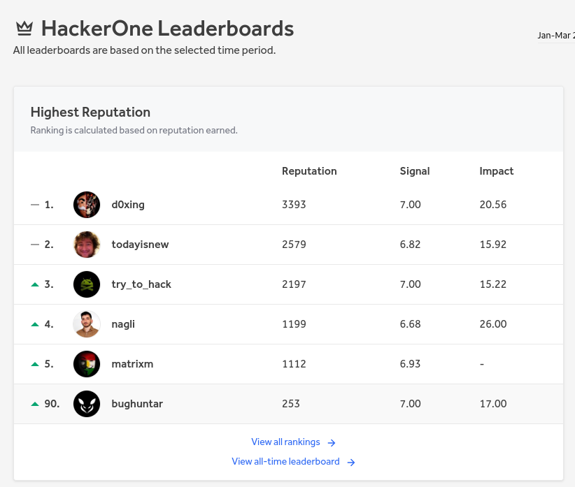 ALHAMDULILLAH 😍🥰
I have reached the top 100 hacker on HackerOne leaderboard.
Checkout link: hackerone.com/leaderboard/re…