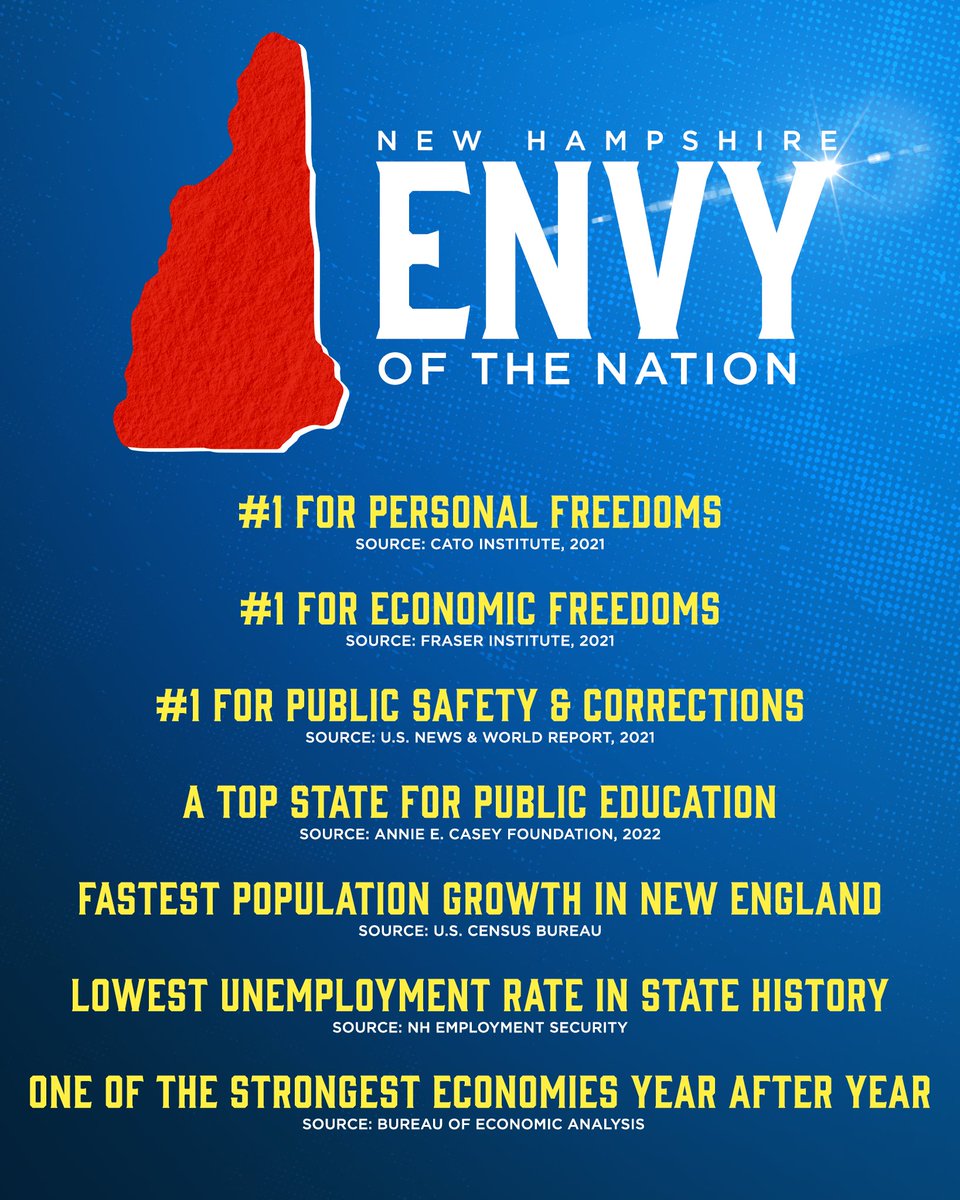 ChrisSununu's tweet photo. 49 other states hope to be like New Hampshire.
We are #1 in personal and economic FREEDOM, #1 for public safety, and a top state for education.
Simply put – New Hampshire is the ENVY of the Nation. https://t.co/BwctQOQ0mf