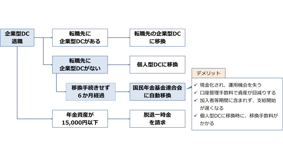 毎日社一 企業型DCの加入者は、退職により加入者資格を喪失後6か月