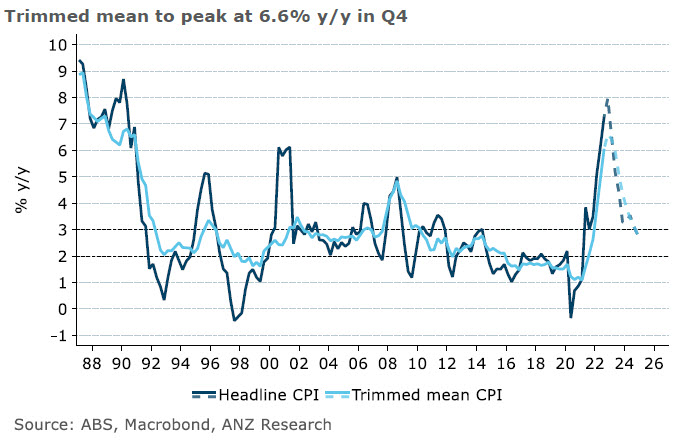 ANZ_Research (@anz_research) on Twitter photo We have upgraded our Australian CPI forecasts with headline inflation to peak at 8.0% y/y and trimmed mean at 6.6% y/y in Q4. #ausecon <a href="/cfbirch/">Catherine Birch</a> We have upgraded our Australian CPI forecasts with headline inflation to peak at 8.0% y/y and trimmed mean at 6.6% y/y in Q4. #ausecon <a href="/cfbirch/">Catherine Birch</a>