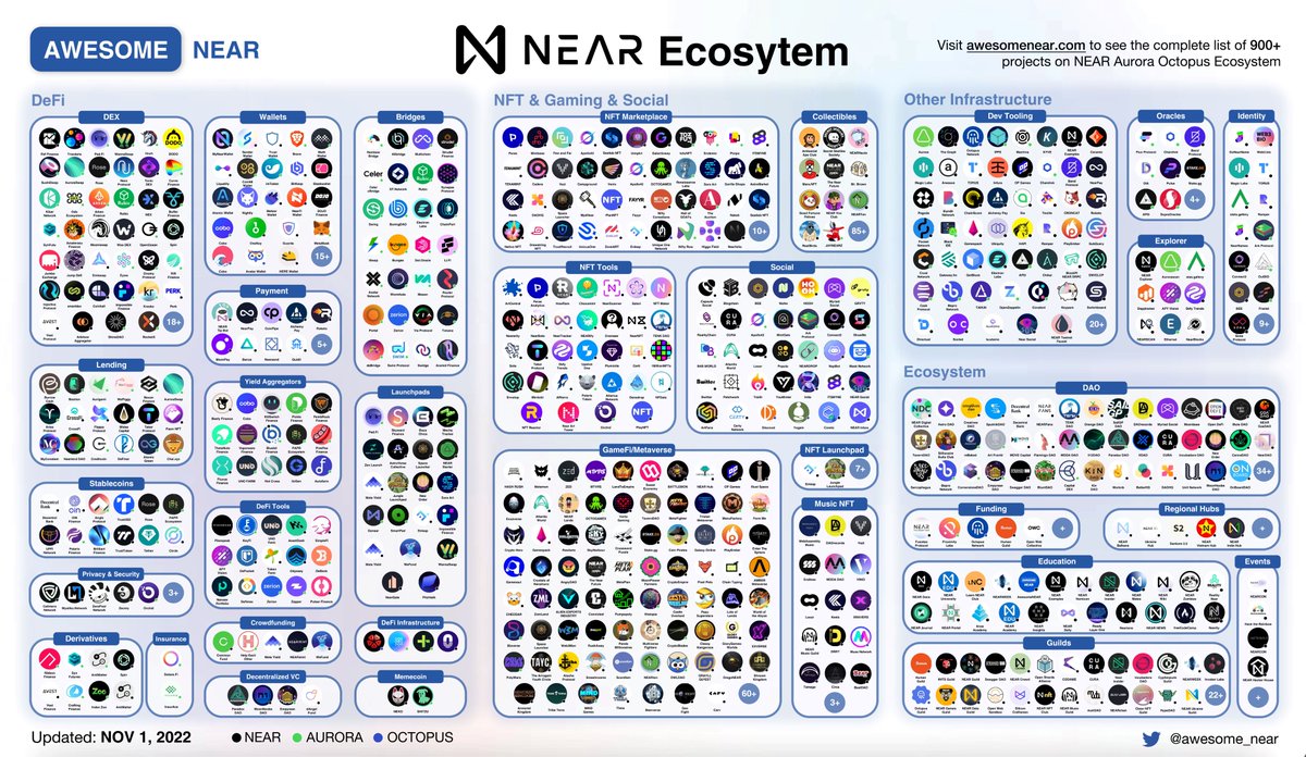 Join 900+ projects across <a href="/NEARProtocol/">NEAR Protocol</a> <a href="/auroraisnear/">Aurora</a> <a href="/oct_network/">Octopus Network</a> 🫡 as we securely &amp; sustainably scale up to make #MassAdoption a reality 🪩

⚡️ Current landscape of #NEAR Ecosystem ⚡️ brought to you by NEARFans DAO 👀 #NEARisNOW 

Submit your project 👉 awesomenear.com