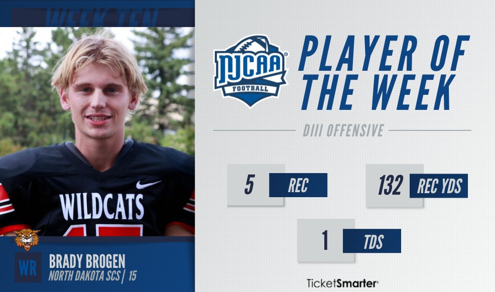 📣Brady Brogen of <a href="/NDSCSFB/">NDSCS Wildcats Football</a> is #NJCAAFB DIII Offensive Player of the Week, presented by <a href="/TicketSmarter/">TicketSmarter</a>. 

The sophomore had 5 receptions for 132 yards and 1 touchdown!

#NJCAAPOTW
