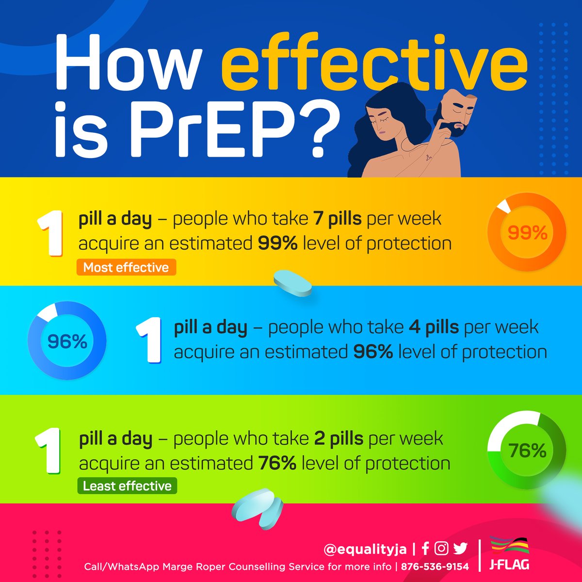 TransWaveJA's tweet photo. The way PrEP is used affects it effectiveness. Use PrEP correctly for maximum protection.
#PrEPInUrStep #transwaveja #prep #trans #gnc #hivprotection #nonbinary https://t.co/u6I67L7XWs