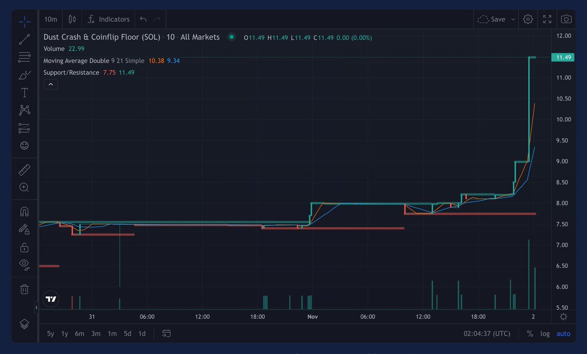 HelloMoon_io's tweet photo. The @CrashOutIO floor price is up by ~54% today 🧐😤😤

Source: https://t.co/eVkTFWRJFz 🤫 https://t.co/8ydxfL3CHj